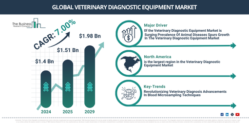 Global Veterinary Diagnostic Equipment Market