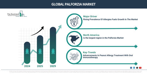 Global Palforzia Market