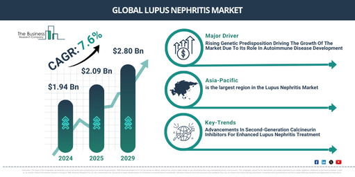 Global Lupus Nephritis Global Market Report 2025 Market