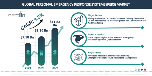 Key Insights into the Personal Emergency Response Systems (PERS) Global Market Report 2025 Market: Trends, Growth Rate, and Opportunities Through 2034