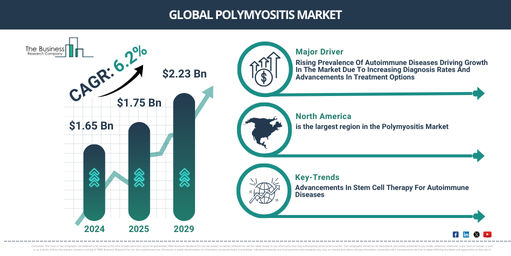 Global Polymyositis Global Market Report 2025 Market