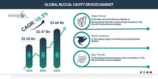 Global Buccal Cavity Devices Market