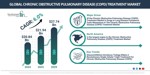 Global Chronic Obstructive Pulmonary Disease (COPD) Treatment Market