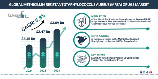 Global Methicillin-Resistant Staphylococcus Aureus (MRSA) Drugs Market