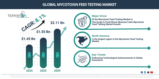 Global Mycotoxin Feed Testing Market