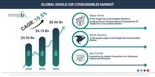 Strong CAGR to Propel in the Single Use Consumables Market and Beyond upto $8.56 Billion by 2029