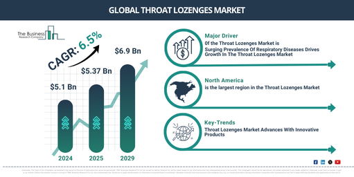 $6.9 Billion Forecast for Throat Lozenges Market by 2029, Backed by Demand and Innovation