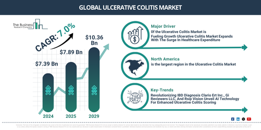 Key Developments and Trends Steering the Ulcerative Colitis Market Forward: Revolutionizing IBD Diagnosis Clario Ert Inc., Gi Reviewers LLC, And Rsip Vision Unveil AI Technology For Enhanced Ulcerative Colitis Scoring