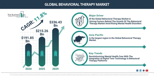 Global Behavioral Therapy Market