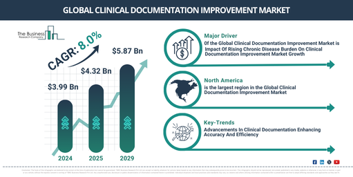 Clinical Documentation Improvement Market in Focus: Forecasting Growth Drivers, Scaling Potential, and Global Opportunities