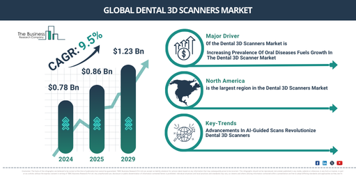 Dental 3D Scanners Market Trends 2025-2034: Growth, Strategic Insights, and Opportunities Ahead