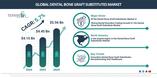 Global Dental Bone Graft Substitutes Market Projected to Reach $5.56 Billion by 2029 at a CAGR of 6%