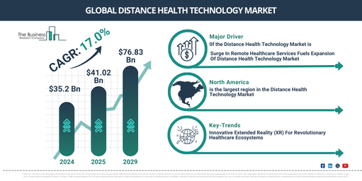 Emerging Growth Drivers in the Distance Health Technology Market Landscape: Surge In Remote Healthcare Services Fuels Expansion Of Distance Health Technology Market