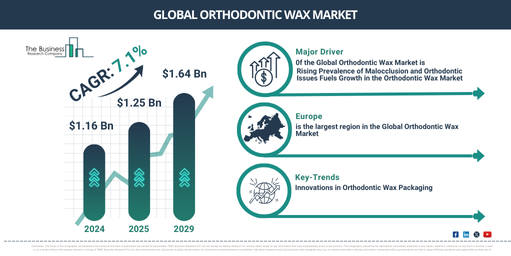 Key Insights into the Orthodontic Wax Market: Trends, Growth Rate, and Opportunities Through 2034