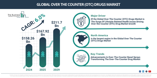 Global Over The Counter (OTC) Drugs Market