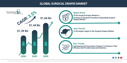 Emerging Growth Drivers in the Surgical Drapes Market Landscape: Increase In Surgical Procedures Expanding Surgical Drapes Market