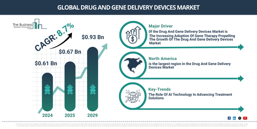Global Drug And Gene Delivery Devices Market