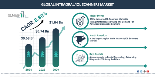 Global Intraoral/IOL Scanners Market