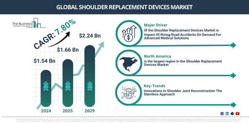 Shoulder Replacement DevicesMarket Overview 2025–2034: CAGR Trends, Long-Term Growth Paths, and Business Implications