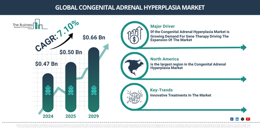 Global Congenital Adrenal Hyperplasia Market