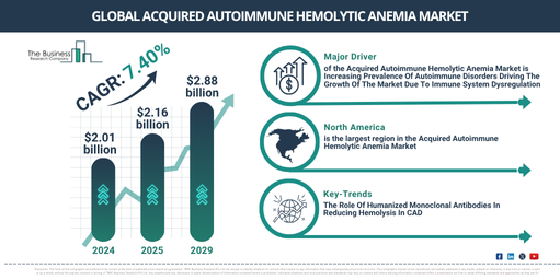 Acquired Autoimmune Hemolytic Anemia Market Forecast Reaching $2.88 Billion by 2029 at 7.4% CAGR