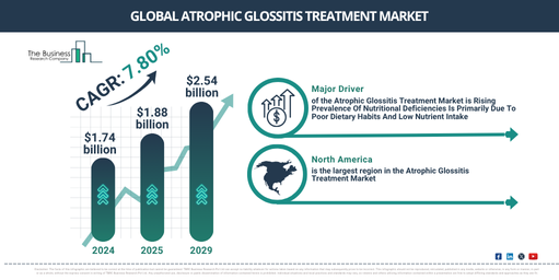Atrophic Glossitis Treatment Market Outlook 2025–2034: Identifying Growth Drivers, Technology Trends, and Policy Impact