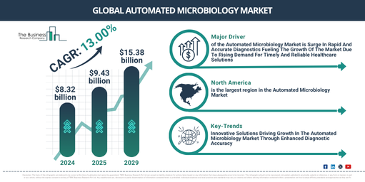 Automated Microbiology Market Valuation Expected To Reach $15.38 Billion By 2029, Growing At A Rate Of 13%