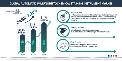 Strong CAGR to Propel in the Automatic Immunohistochemical Staining Instrument Market and Beyond upto $1.73 Billion by 2029