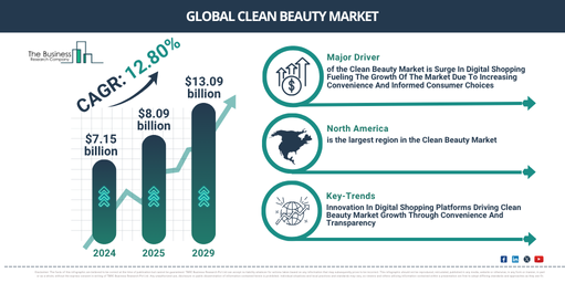 Global Clean Beauty Market
