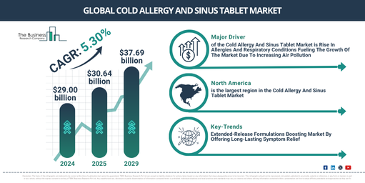 Cold Allergy And Sinus Tablet Market Valuation Expected To Reach $37.69 Billion By 2029, Growing At A Rate Of 5.3%