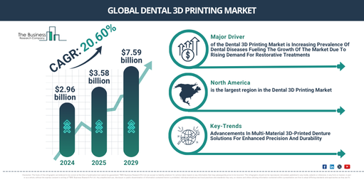 Dental 3D Printing Market Overview 2025: Competitive Shifts, Forecast Models, and Emerging Opportunities