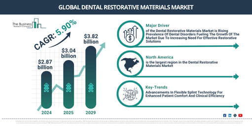 Dental Restorative Materials Market 2025-2034: Key Highlights, Growth Dynamics, and Emerging Trends
