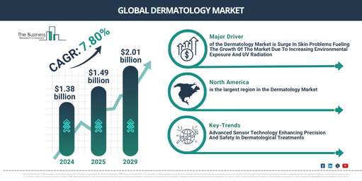 Emerging Trends Redefining the Dental Restorative Materials Market Landscape: Advanced Sensor Technology Enhancing Precision And Safety In Dermatological Treatments