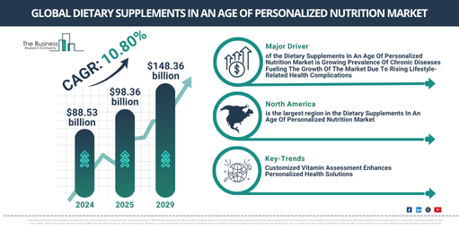 Market Trends Influencing Strategic Decisions in the Dietary Supplements In An Age Of Personalized Nutrition Industry: Customized Vitamin Assessment Enhances Personalized Health Solutions