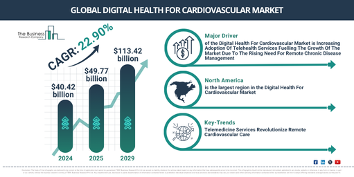 Global Digital Health For Cardiovascular Market