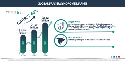 Global Frasier Syndrome Market