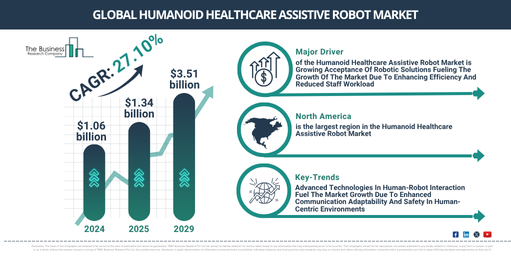 Strategic Growth Drivers Shaping the Humanoid Healthcare Assistive Robot Market Outlook 2025- 2034:Growing Acceptance Of Robotic Solutions Fueling The Growth Of The Market Due To Enhancing Efficiency And Reduced Staff Workload