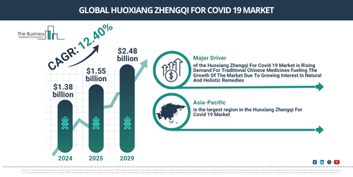 Huoxiang Zhengqi For Covid 19 Market Insights: In-Depth Look at Growth Trends, Market Size, and Opportunities for 2025-2034