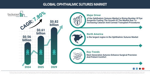 Ophthalmic Sutures Market in Focus: Forecasting Growth Drivers, Scaling Potential, and Global Opportunities