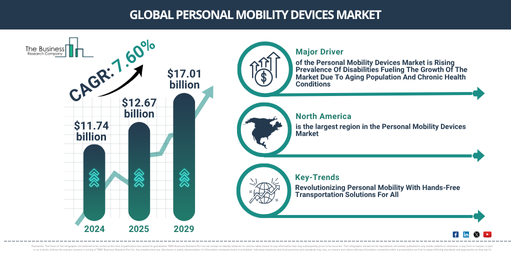 Major Drivers Propelling the Growth oh the Personal Mobility Devices Market Forward: Rising Prevalence Of Disabilities Fueling The Growth Of The Market Due To Aging Population And Chronic Health Conditions