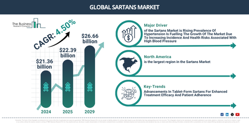Strategic Growth Drivers Shaping the Sartans Market Outlook 2025- 2034:Rising Prevalence Of Hypertension Is Fuelling The Growth Of The Market Due To Increasing Incidence And Health Risks Associated With High Blood Pressure