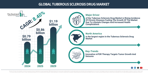 Major Trends and Emerging Patterns in the Tuberous Sclerosis Drug Market: Innovative mTOR Therapy Targets Tumor Growth And Seizures