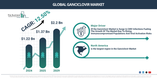 Ganciclovir Forecast Report – Designed for Decision Makers and Product Teams