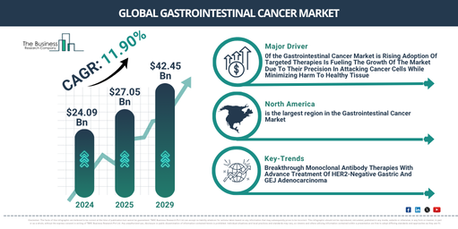 Market Analysis on Gastrointestinal Cancer Industry – Insights for Corporate Strategy and R&D
