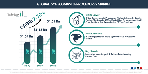 Gynecomastia Procedures Market Size to Exceed $1.51 Billion by 2029 | Growth and Industry Trends