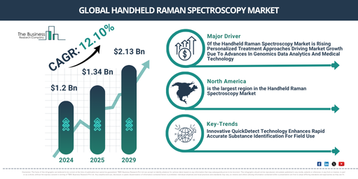 Handheld Raman Spectroscopy Industry Growth Expected to Reach $2.13 Billion by 2029 at a CAGR of 12.1% | Segmentation and Growth Opportunities