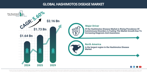 Hashimotos Disease Market Projected at $2.16 Billion by 2029 | Strategic Insights and Forecast Data