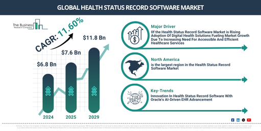 Health Status Record Software Market Outlook 2025 – Insights for Executive and Strategic Planning
