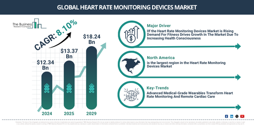 Market Analysis on Heart Rate Monitoring Devices Industry – Insights for Corporate Strategy and R&D