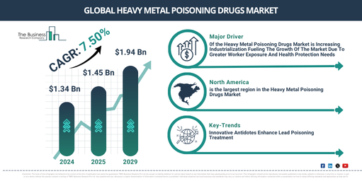 Heavy Metal Poisoning Drugs Market Trends Report 2025 – For Business Development and Strategy Teams